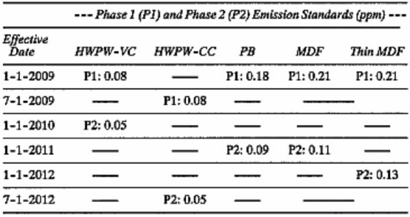 § 93120.2 Formaldehyde Emission Standards for Hardwood Plywood (HWPW
